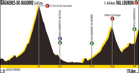 Stage 2 profile